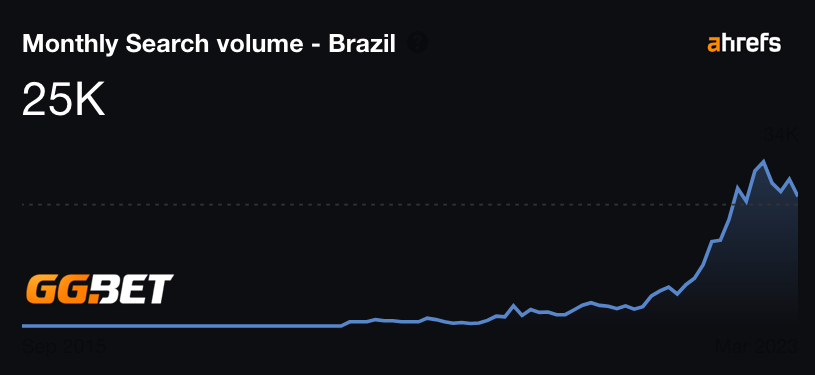 gg.bet popularity brazil